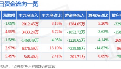福昕软件（688095）7月21日主力资金净买入2012.45万元