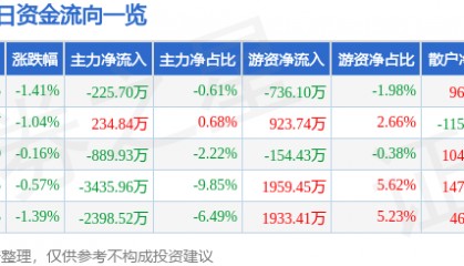 股票行情快报：华阳集团（002906）9月4日主力资金净卖出225.70万元
