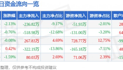 股票行情快报：四方科技（603339）6月19日主力资金净卖出236.82万元