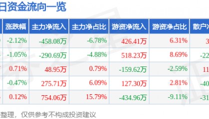 股票行情快报：芯能科技（603105）7月31日主力资金净卖出458.08万元