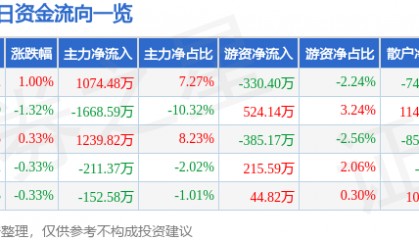 股票行情快报：节能风电（601016）8月15日主力资金净买入1074.48万元
