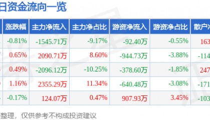 股票行情快报：华安证券（600909）8月8日主力资金净卖出1545.71万元