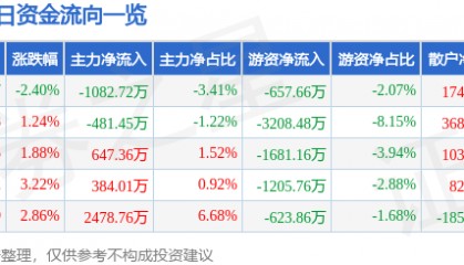 福昕软件（688095）8月5日主力资金净卖出1082.72万元