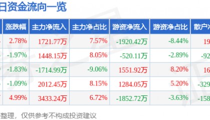 福昕软件（688095）7月24日主力资金净买入1721.77万元