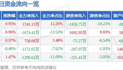 股票行情快报：首钢股份（000959）8月21日主力资金净买入1741.13万元