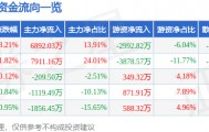 中国黄金（600916）5月28日主力资金净买入6892.03万元