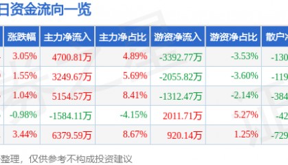 股票行情快报：大华股份（002236）4月14日主力资金净买入4700.81万元