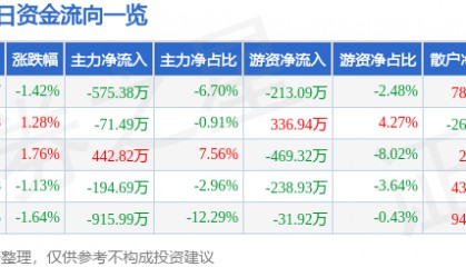 股票行情快报：尚品宅配（300616）5月28日主力资金净卖出575.38万元