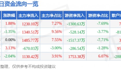 股票行情快报：天虹股份（002419）1月22日主力资金净买入1230.10万元