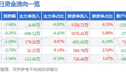 股票行情快报：福昕软件（688095）9月9日主力资金净卖出6.06万元