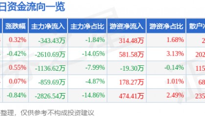 股票行情快报：华阳集团（002906）7月28日主力资金净卖出343.43万元