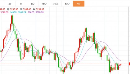 贺博生：5.14黄金原油震荡上涨最新行情走势分析及今日独家操作建议