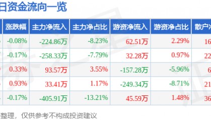 股票行情快报：四方科技（603339）6月11日主力资金净卖出224.86万元