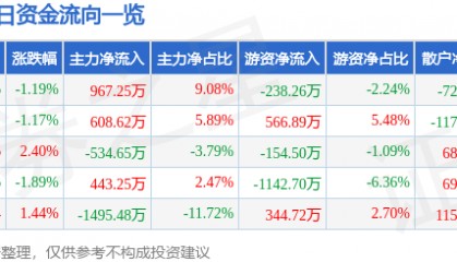 股票行情快报：首钢股份（000959）8月12日主力资金净买入967.25万元