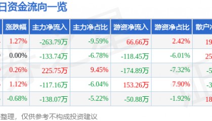 股票行情快报：四方科技（603339）5月29日主力资金净卖出263.79万元