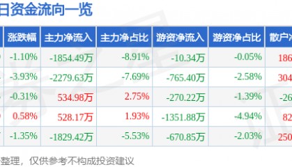 股票行情快报：应流股份（603308）6月20日主力资金净卖出1854.49万元