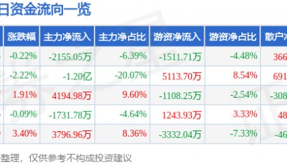 股票行情快报：华阳集团（002906）8月21日主力资金净卖出2155.05万元