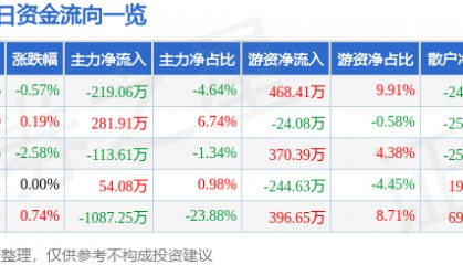 股票行情快报：西部创业（000557）9月22日主力资金净卖出219.06万元