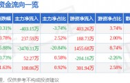 股票行情快报：天马科技（603668）5月13日主力资金净卖出403.15万元