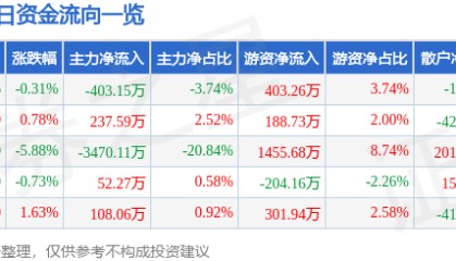 股票行情快报：天马科技（603668）5月13日主力资金净卖出403.15万元