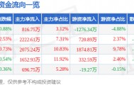 股票行情快报：天虹股份（002419）1月8日主力资金净买入816.75万元
