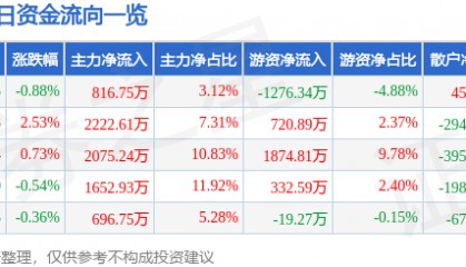 股票行情快报：天虹股份（002419）1月8日主力资金净买入816.75万元