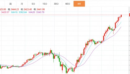 贺博生：4.22黄金强势上涨空单如何解套，原油今日行情多空操作建议