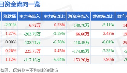 股票行情快报：四方科技（603339）5月30日主力资金净买入6.72万元