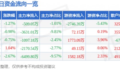 股票行情快报：贝达药业（300558）9月17日主力资金净卖出509.05万元