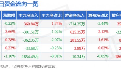 股票行情快报：应流股份（603308）6月26日主力资金净买入360.84万元