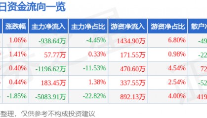 股票行情快报：华阳集团（002906）8月6日主力资金净卖出938.64万元