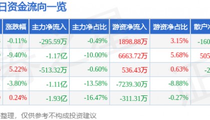 股票行情快报：华自科技（300490）4月24日主力资金净卖出295.59万元