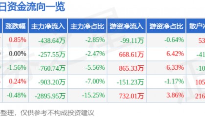 股票行情快报：中铁工业（600528）9月29日主力资金净卖出438.64万元