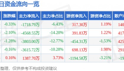 股票行情快报：华安证券（600909）8月1日主力资金净卖出1718.79万元