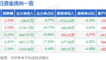 股票行情快报：福昕软件（688095）8月18日主力资金净卖出196.65万元