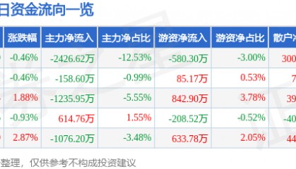股票行情快报：首钢股份（000959）7月28日主力资金净卖出2426.62万元