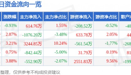 股票行情快报：首钢股份（000959）7月23日主力资金净买入614.76万元