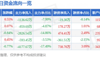 股票行情快报：华阳集团（002906）7月24日主力资金净卖出1136.62万元