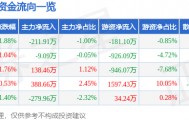 股票行情快报：天虹股份（002419）2月6日主力资金净卖出211.91万元