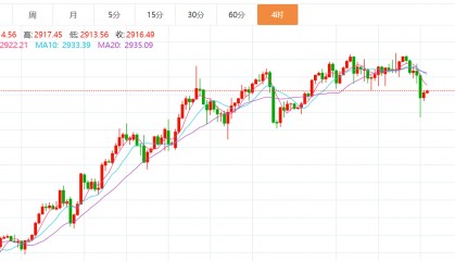 贺博生：2.26黄金原油暴跌最新行情涨跌趋势分析及今日独家操作建议