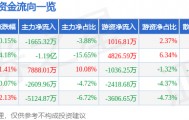 股票行情快报：博敏电子（603936）3月4日主力资金净卖出1665.32万元