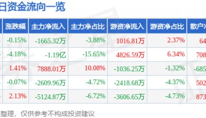 股票行情快报：博敏电子（603936）3月4日主力资金净卖出1665.32万元