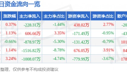 股票行情快报：麦捷科技（300319）6月30日主力资金净卖出228.31万元