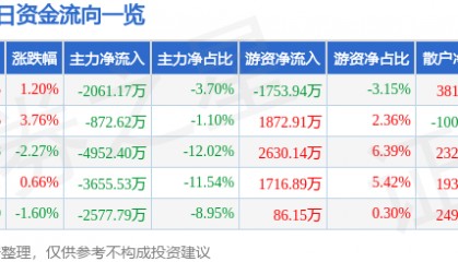 股票行情快报：华阳集团（002906）9月16日主力资金净卖出2061.17万元