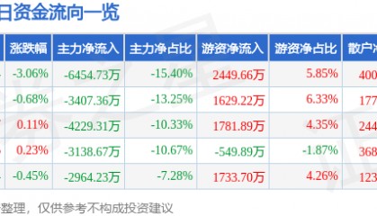 股票行情快报：中铁工业（600528）8月27日主力资金净卖出6454.73万元