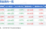 股票行情快报：天马科技（603668）5月22日主力资金净卖出263.48万元
