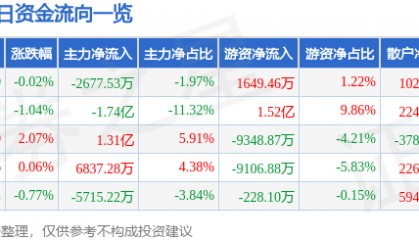 股票行情快报：汇川技术（300124）7月28日主力资金净卖出2677.53万元