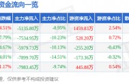 股票行情快报：博敏电子（603936）3月24日主力资金净卖出5135.80万元