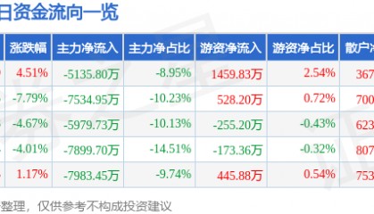 股票行情快报：博敏电子（603936）3月24日主力资金净卖出5135.80万元