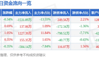 股票行情快报：节能风电（601016）6月26日主力资金净卖出1531.89万元